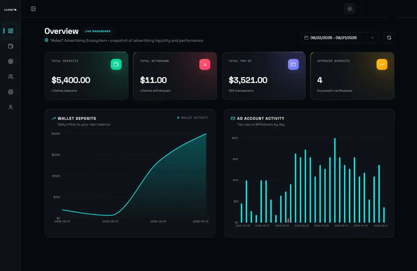1adset dashboard in dark mode, showing balance summaries, wallet deposits, and ad account activity